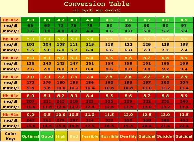 A1c Levels Conversion Chart