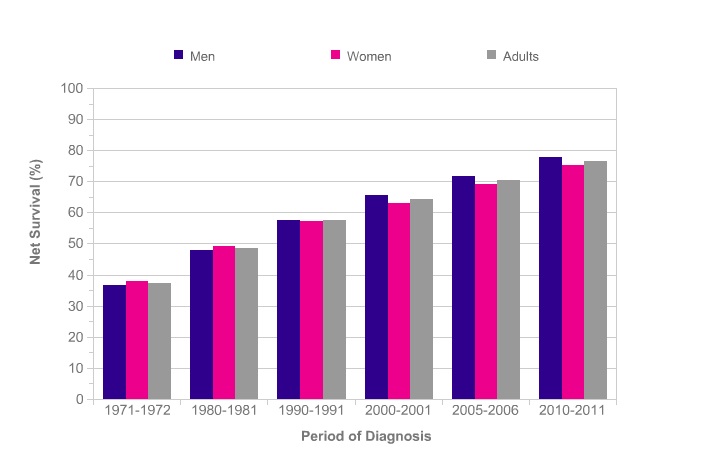 10 Multiple Myeloma Survival Rate Facts Thrombocytes