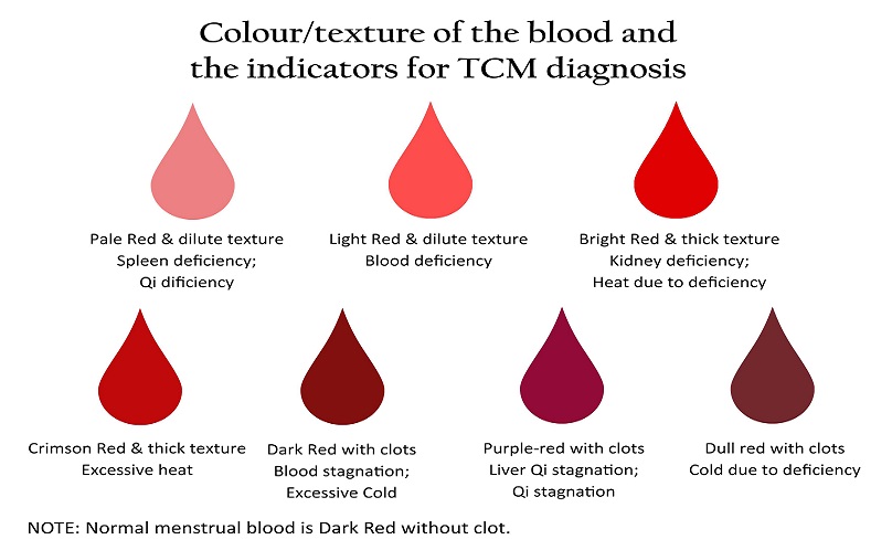 menstrual or period blood clots