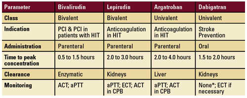 direct thrombin inhibitors