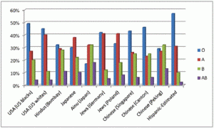 most common blood type