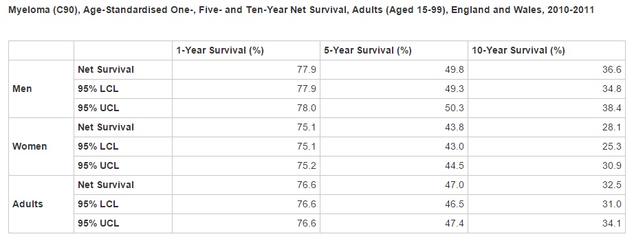 10 Multiple Myeloma Survival Rate Facts