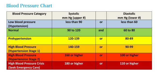 How Low Is Low Blood Pressure Chart